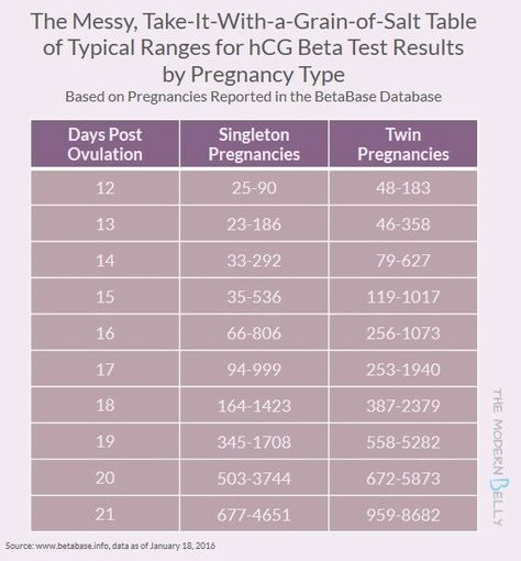 Betas Pregnancy Blood Test, Triplets Pregnancy, Hcg Levels, Fertility Help, Age Calculator, Ivf Pregnancy, Ectopic Pregnancy, Pregnancy Information, Pregnancy Nutrition