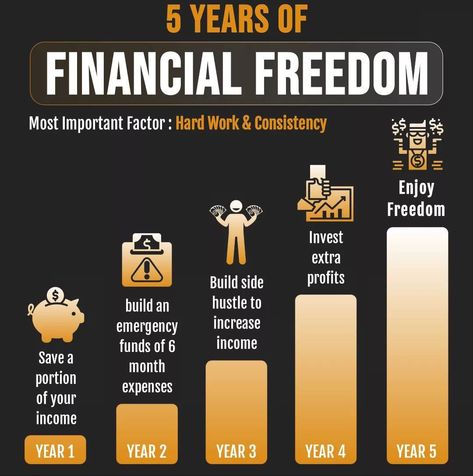 Financial freedom in next 5 years Steps To Financial Freedom, Financial Freedom Pictures, Financial Freedom Vision Board Pictures, Financial Freedom Aesthetic, Financial Freedom Vision Board, Viola Desmond, Wealth Energy, Uxui Design, Infinite Banking