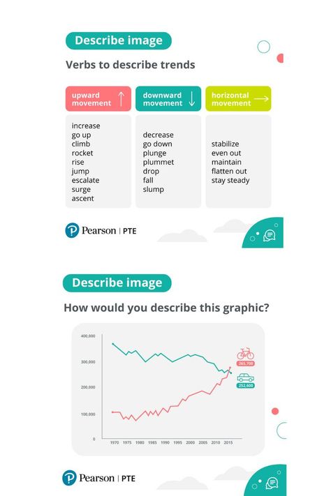 Statistical language can be extremely useful in the ‘Describe image’ task of the #PTE Academic. In this part of the exam you’ll be given an image similar to this one, which you must talk about for 40 seconds. 🗣 Here are some verbs to help you describe trends. Why not save the image for your #PTE Academic preparation?✨ #PTEpreparation #PTEvocabulary #PTEspeaking #describeimage #speakingtest #Englishpractice #PTEAcademic #PearsonPTE #speakingpractice #PTEquestion Ielts Academic, Pte Exam, Pte Academic, Macquarie University, English Language Test, Exam Study Tips, English Test, Exams Tips, Writing Tasks