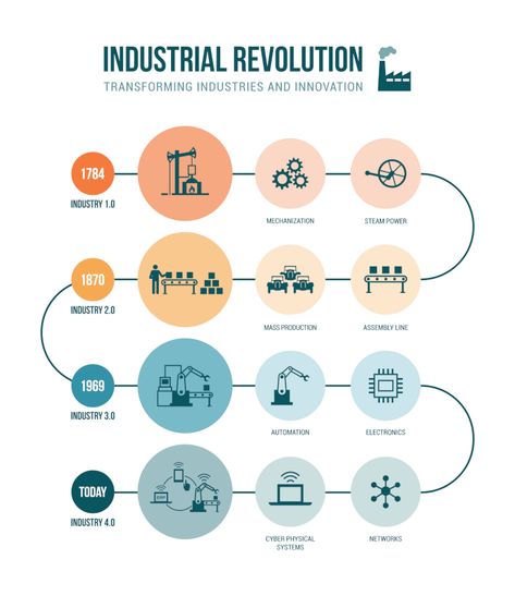 Industrial Revolution Activities, Marketing Strategy Infographic, Mechatronics Engineering, Infographic Examples, Career Quiz, 6th Grade Social Studies, Fourth Industrial Revolution, Business Card Branding, Industrial Revolution