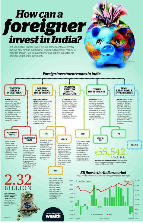 How can NRI's invest in India Learn Economics, Investing Infographic, Economics Notes, India History, Ias Study Material, Economics Lessons, Investment In India, Ancient History Facts, Indian History Facts