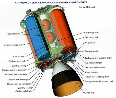 Apollo Service Propulsion System components Space Camera, Apollo 13, Diy Space, Cool Science Facts, Science Facts, Space Program, Space Shuttle, Space Science, Spacecraft