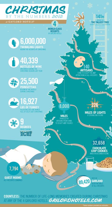 Christmas by the Numbers | infographic Numbers Infographic, Christmas Infographic, Holiday Card Inspiration, Christmas Gift For Your Boyfriend, Holiday Math, Best Christmas Lights, Celebration Around The World, Christmas Trivia, By The Numbers