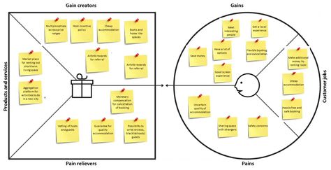 Value Proposition Canvas, Value Proposition, Life Plan, Inception, Couch, Google Search, How To Plan, Canvas, Design