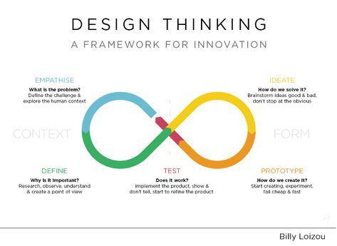 Design Thinking / Billy Loizou Thinking Framework, Design Thinking Tools, Design Thinking Process, How Design, Systems Thinking, Lean Startup, Human Centered Design, Design Theory, Design Presentation