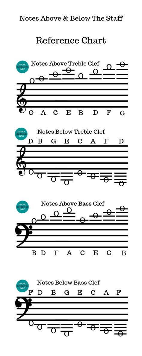 Notes Above & Below the Staff Reference Chart Notes Above And Below The Staff, How To Read Sheet Music, Staff Reference, Harp Notes, Reading Music Notes, Piano Chart, Read Sheet Music, Music Theory Piano, Akordy Gitarowe