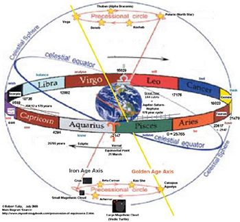 . The “Christ Myth Theory” suggests the Jesus story was invented, based on other deities around the Mediterranean, including many that were largely solar in nature. Here I, Robert Tulip, explain how observation of a visible movement of the stars known as the precession of the equinoxes could have been used to make Jesus the imaginary founder of the zodiacal Age of Pisces. Age Of Pisces, Precession Of The Equinoxes, Celestial Sphere, Aries And Aquarius, Spirit Science, Rudolf Steiner, Age Of Aquarius, Ancient Knowledge, Capricorn And Aquarius