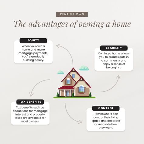 Rent vs. Own? 🤔 These are just some of the benefits of owning a home! ⭐ Are you ready to explore the benefits of homeownership and buy a place to call your own? Reach out for advice on finding your dream home! ✉️ Brenda Ames, Broker Brenda Ames & Associates 832-643-1458 brenda@bamesrealty.com #realestate #housegoals #firsttimbuyer #realestateexpert Rent Vs Own, Architect Photoshoot, Realtor Content, Business Tax Deductions, Owning A Home, Realtor License, Real Estate Marketing Design, Mortgage Tips, Business Tax