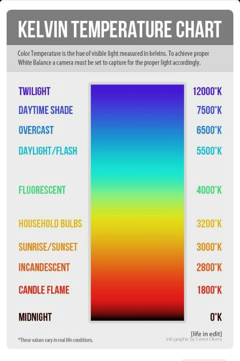 Kelvin temperature chart Diy Led Light Colors, Diy Led Light, Led Light Colors, Colors Chart, Temperature Chart, Diy Led, Photography Cheat Sheets, Camera Tips, White Balance