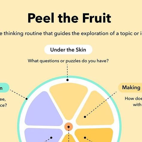 Toddle - Your Teaching Partner on Instagram: "Hello everyone, we are delighted to present 'Just in Time PD', where we will uncover strategies, models and frameworks that can boost your inquiry practices. This week, we explain the ‘Peel The Fruit’ Visible Thinking Routine.✅ Here's how this model works: Starting with the skin which represents the surface issues, students are asked to ‘get under the skin’ with deeper questions regarding the issue. Students are then moved on to the substance of the deeper issue until finally they are asked to evaluate the issue at the core. Peel the Fruit can be used as a way to organise and map out deep understanding of a complex issue over several lessons or a unit of work. Follow us for more interesting teaching and learning frameworks. See you next tim Visible Thinking Routines, Visible Thinking, Learning Framework, Under The Skin, Deep Questions, Teaching And Learning, What If Questions, Year 2024, The Fruit