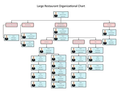 Organizational charts are the best way to keep track of all employees and their positions. These charts can be useful while mentoring trainees and assigning roles to everyone in a large team. As a great visual aid, it can translate more complex data into a more understandable version. These charts can help make smaller teams within the restaurants or make sure everyone feels a part of the place. Keluang Man, Restaurant System, Baby Shower Barbeque, Organisation Chart, Organizational Chart Design, Organizational Design, Organization Chart, Room Organisation, Org Chart