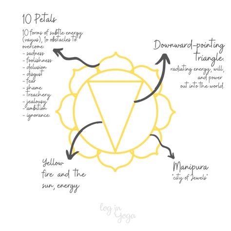 Manipura Chakra Symbol, Solar Plexus Chakra Symbol, Solar Plexus Tattoo Women, Manipura Chakra Tattoo, Solar Plexus Chakra Tattoo, Solar Plexus Tattoo, Solar Plexus Chakra Art, 3rd Chakra, Solar Plexus Chakra Healing