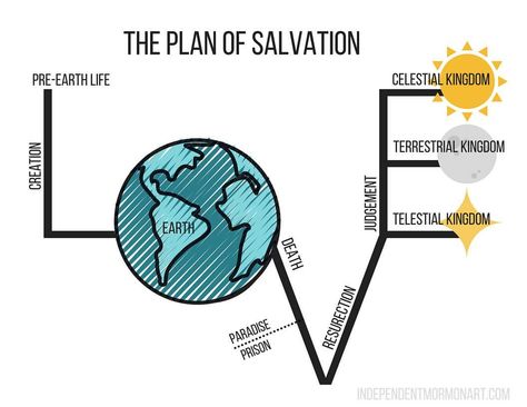 179 Likes, 6 Comments - Ali Dastrup (@indiemormonart) on Instagram: “I am curious if you have you ever noticed what the plan of salvation spells? Comment yes or no.…” The Plan Of Salvation, Later Day Saints, Project 2025, Yw Lesson, Plan Of Salvation, Personal Progress, Church Quotes, Spiritual Thoughts, Saint Quotes