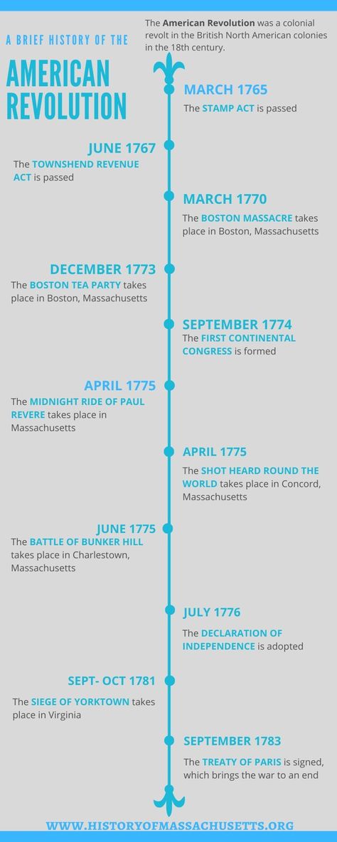 Want to know more about the American Revolution? Click on the image to see the timeline of events! #historyofmassachusettsblog #americanrevolution #infographic American Revolution Timeline Project, American Revolution For Kids, American Revolution Projects, American Revolution Timeline, History Graphic Organizers, American Revolution Battles, American Revolution Activities, Trifold Board, Revolution Tattoo