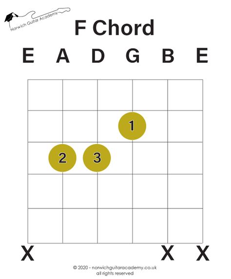 F Chord Guitar Easy, Music Basics, Basic Guitar Lessons, Music Theory Guitar, Guitar Lessons Songs, Guitar Fretboard, Ukulele Music, Guitar Chords For Songs, Guitar Chord Chart