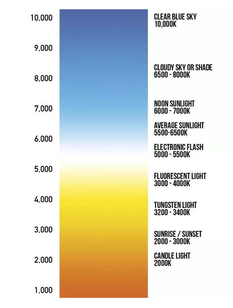 The Color Temperature Scale. Introduction To White Balance (WB) | by Vincent Tabora | High-Definition Pro | Medium Hr Dashboard, Temperature Chart, Tungsten Light, Light Temperature, Emotional Response, Color Checker, Random Photography, Printable Chart, Clear Blue Sky