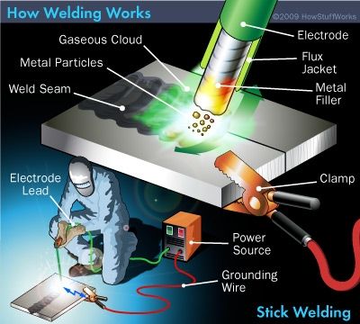 Survival Skills: 1. Stick Welding   The little Lincoln cracker boxes are 220V welders that can be picked up cheap. These are great for nearly any situation you’ll find yourself needing a welder in a survival situation. But they require a 220V power source. A better choise for the Self Reliant family is a portable generator/welder combo. This way you can take your welder with you plus have the convienance of a portable generator. Welding Certification, Welding Works, Shielded Metal Arc Welding, Welding Training, Welding Tips, Safe Schools, Welding Jobs, Diy Welding, Arc Welding