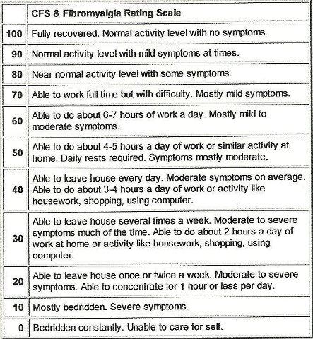 I like this pain scale.... Rating Scale, Pain Scale, Chronic Fatigue Symptoms, Invisible Disease, Complex Regional Pain Syndrome, Fatigue Syndrome, Invisible Illness, Chronic Fatigue, Autoimmune Disease