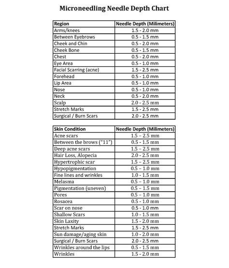 microneedling pen needle depth chart Microneedling Chart, Derma Pen At Home, Microneedling At Home How To, Facial Protocol, Cosmetic Nursing, Botox Business, Microneedling At Home, Dermapen Microneedling, Derma Stamp