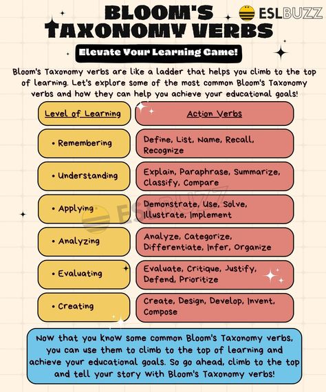 Blooms Taxonomy Verbs, Verb Examples, Bloom's Taxonomy, Educational Goals, English Lesson Plans, Blooms Taxonomy, Higher Order Thinking, Action Verbs, Learning Goals