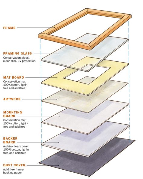 Fundamentals: How to frame a picture - FineWoodworking Matting Pictures, Diy Picture Frames, Wood Photo Frame, Barn Wood Frames, Custom Picture Frame, Frame Matting, Woodworking Skills, Fine Woodworking, Wood Picture Frames