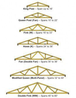 You may refer to a truss as the rafter, but it's basically the skeleton of the roof, carrying the weight of the frame and supporting the walls of the building. Trusses are very important to preventing the walls from bending or flexing, more so... Casa In Pallet, Truss Design, Wooden Roof, Roof Truss Design, Framing Construction, Roof Trusses, Building A Shed, Roof Design, Shed Plans