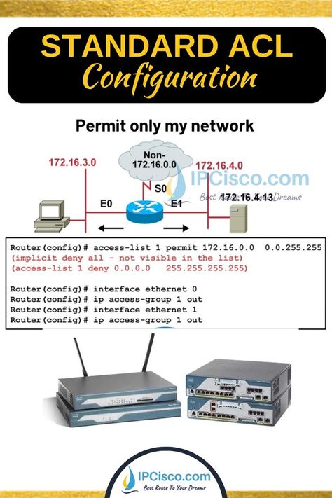 Standard ACL Configuration Example Ccna Study Guides, Cisco Networking Technology, Osi Layer, Networking Basics, Cisco Networking, Network Engineer, Computer Basics, Home Network, Computer Network