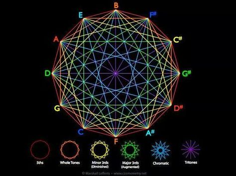 Circle of 5ths - Very Kool 3D representation! Sound Geometry, Journaling Examples, Music Basics, Sacred Music, Secret Knowledge, Circle Of Fifths, Medieval Era, Healing Center, Alchemic Symbols