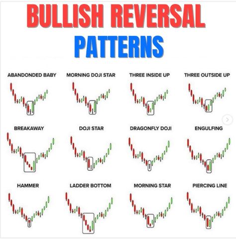 This pin is to share people who are intrested in forex market. this is a bullish reversal pattern in forex. FOLLOW @BusinessHustleHub For more tips related to forex and business and mindset. ................................................................................................... Follow us on instagram with the same username businesshustlehub. Trading Reversal Patterns, Reversal Patterns, Doodle Art Posters, Candle Stick Patterns, Stocks Trading, Forex Trading Quotes, Stock Chart Patterns, Forex Trading Training, Stock Trading Strategies