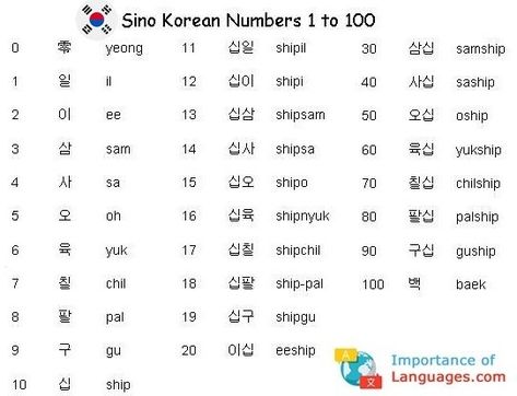 Learn Korean Numbers - Korean Language Numbers Guide Korean Numbers 1 To 100 Hangul, Learn Basic Korean Language, Dream Korea, Learning Hangul, Learn Korean Language, Korean Learn, Learning Korean Grammar, Korean Numbers, Learn Basic Korean