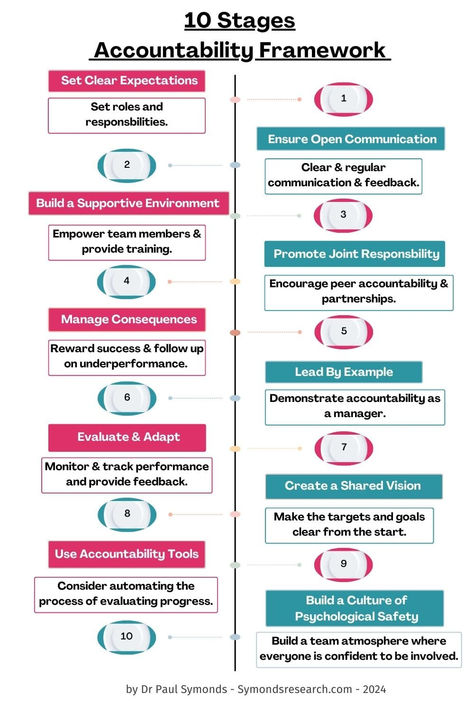 Accountability Framework Hr Tips, Human Resources Management, Training Ideas, Corporate Training, Employee Engagement, Human Resources, Project Management, The 10, Accounting