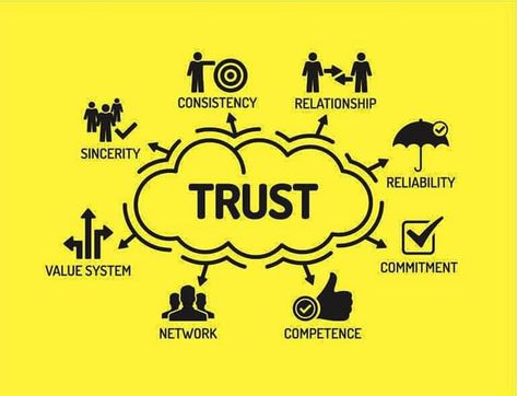 Trust Building Activities, Corporate Values, Team Building Quotes, Teamwork Quotes, Trust Quotes, Women Empowerment Quotes, Believe Quotes, Drawing Exercises, Sport Quotes