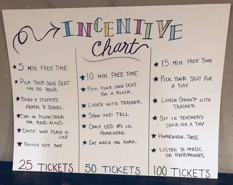 Tickets Classroom Management Reward System, Rewards For Good Behavior At School, 3rd Grade Incentives, Class Dojo Homeschool, 3rd Grade Reward System, Elementary Reward System, Reward Incentives For Students, Collaborative Classroom Curriculum, Homeschool Incentives Reward System