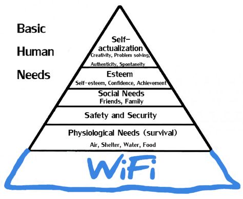 WiFi | Hierarchy of Needs Pyramid Parodies | Know Your Meme Maslow's Hierarchy Of Needs, Abraham Maslow, First Year Student, Family Safety, Ra Ideas, Self Actualization, Basic Needs, Need Friends, Program Ideas