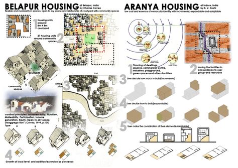 Belapur housing and Aranya housing – archistation B V Doshi, Charles Correa, Housing Plan, Low Cost Housing, Study Trip, Vernacular Architecture, Community Space, Open Sky, Site Plan