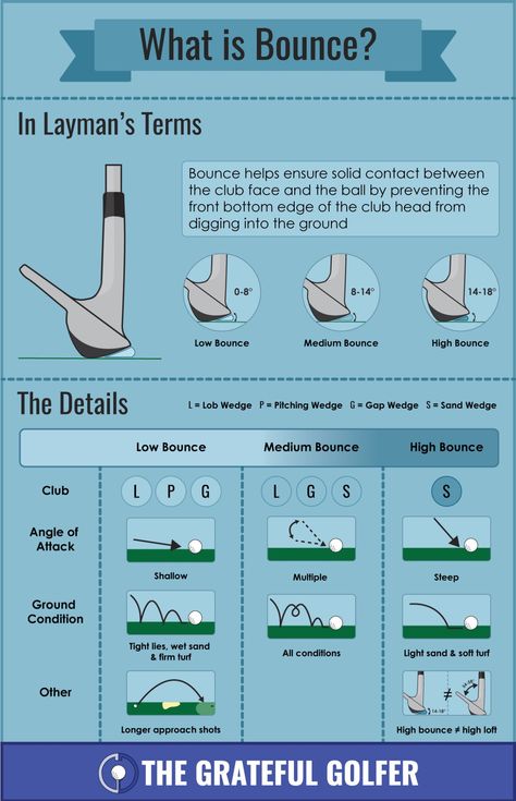 What is bounce? It is defined as “Bounce helps ensure solid contact between the club face and the ball by preventing the front bottom edge of the club head from digging into the ground.&#822… Golf Terms, Golf Chipping Tips, Golf Techniques, Golf Chipping, Golf Videos, Golf Drills, Golf Rules, Golf Tips For Beginners, Club Face