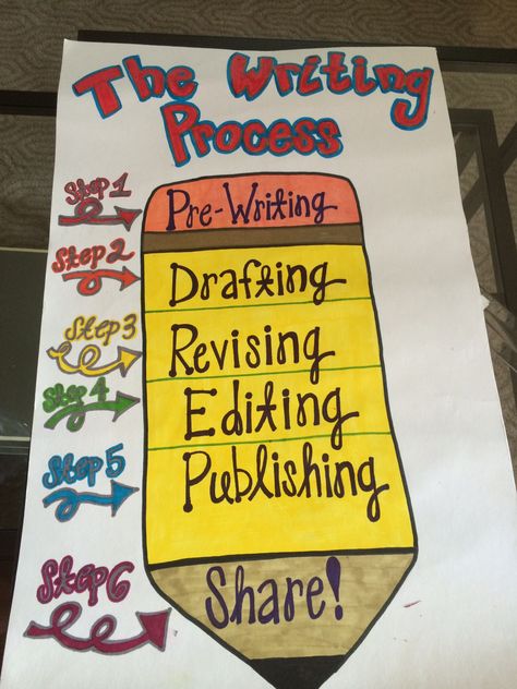 The writing process anchor chart. Writing Process Anchor Chart, Anchor Charts First Grade, Ela Anchor Charts, Third Grade Writing, 5th Grade Writing, 3rd Grade Writing, 2nd Grade Writing, Classroom Anchor Charts, The Writing Process