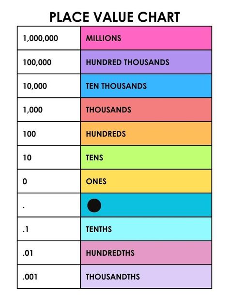 Free Printable Place Value Charts Number Place Value Chart, Place Value Posters Free, Place Value Chart 3rd Grade, Place Value Chart 4th Grade, Place Value Chart Printable Free, Place Value Worksheets 4th Grade, Printable Place Value Chart, Maths Basics, Place Value Lesson