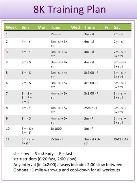 11 week Training Plan for an 8k (5 mile) race - this is a good training plan if you can already run close to 5 miles and want to improve your speed Marathon Inspiration, Couch To 5k, Running Plan, Race Training, Calming Activities, Running Inspiration, Speed Training, Sweat It Out, Running Tips