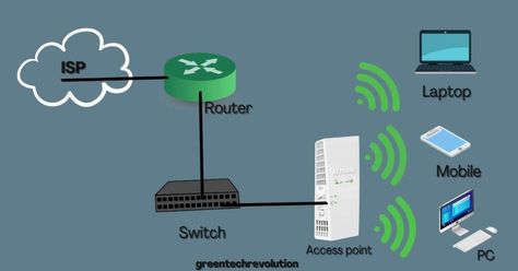 What is a Wireless Access Point This Guide Will Help You Wifi Repeater, Wifi Extender, Wireless Access Points, Access Point, Wireless Router, Network Security, Modems, Ethernet Cable, Wifi Network