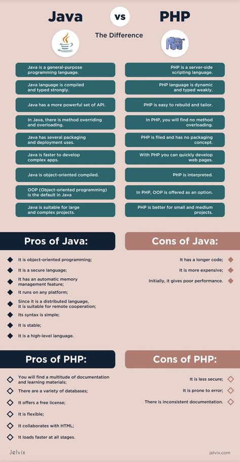 programming languages, PHP vs. Java, jelvix blog Programming Languages Infographic, Java Language Programming, Java Programming Code, Java Basics, Python Loop, Java Learning, Coding Basics, Php Programming, Java Code