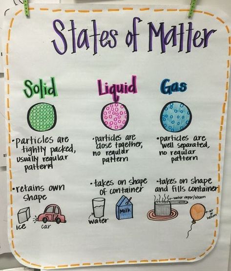 15 Creative Ways to Teach About States of Matter States Of Matter Poster, States Of Matter Anchor Chart, Matter Anchor Chart, Science Middle School, Grade 2 Science, Science Anchor Charts, Second Grade Science, Third Grade Science, Matter Science