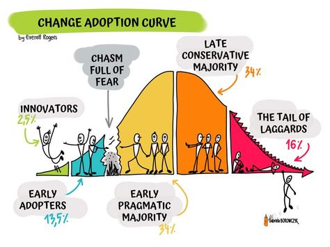 Early Adopters, Adoption