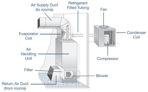 We have added a number of HRV's to existing homes and typically would exhaust from the furnace return and supply through the furnace supply. Hvac System Design, Diagram Drawing, Hvac Ductwork, Commercial Hvac System, Hvac System Diagram Architecture, Central Air Conditioning System, Industrial Air Conditioning Duct, Hvac Design, Schematic Diagram