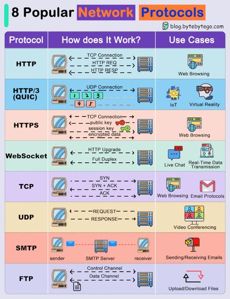 Vijay Kadam on LinkedIn: Popular Network Protocol 🔹HTTP 🔹HTTP/3 (QUIC) 🔹HTTPS 🔹WebSocket 🔹TCP… | 50 comments Computer Networking Basics, Cisco Networking Technology, Network Protocols, Networking Basics, Basic Computer Programming, Computer Science Programming, Data Science Learning, Cisco Networking, Learn Computer Science