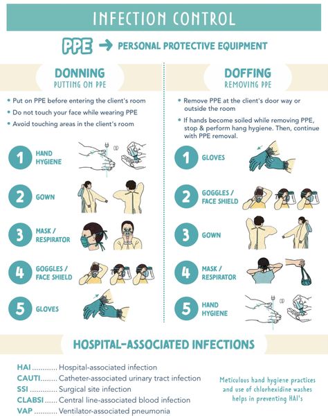 Nursing Infection Control, Sterile Field Nursing, Standard Precautions Nursing, Asepsis And Infection Control Nursing, Infection Prevention Nursing, Ppe Nursing, Foundations Of Nursing, Nursing Fundamentals, Nursing School Studying Cheat Sheets