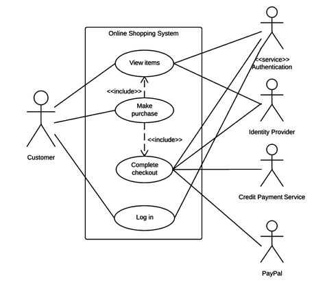 What is a use case diagram in UML? Use Case Diagram, Uml Diagram, Ppt Ideas, Activity Diagram, Annotated Bibliography, System Architecture, User Story, Web Programming, Concept Diagram