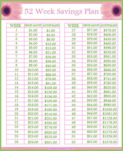 Ready to join our Savings Challenge? Check out our 52 Week Savings Plan and find out how to save $1378 in one year. Organize Printables, Pin Organization, Week Savings Plan, Popular Printables, 52 Week Saving Plan, Money Planning, 52 Week Savings, Saving Plan, Cleaning Tricks