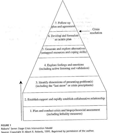 7 Stage/Steps in Brief Crisis Intervention Lcsw Exam, Key Printable, Social Work Exam, Geometry Vocabulary, Counselling Tools, Clinical Social Work, Crisis Intervention, Recreation Therapy, Math About Me