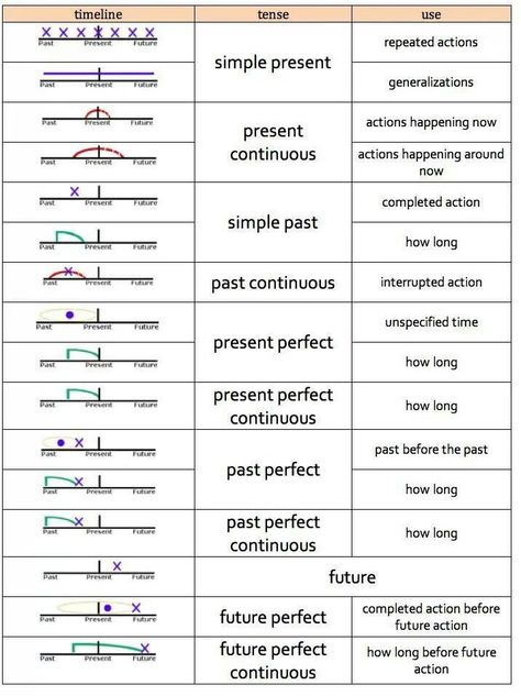 Tenses time line diagrams Teaching Verbs, Tenses Grammar, Tenses English, English Grammar Tenses, Verb Tenses, English Verbs, Teaching Grammar, Learn English Grammar, English Language Teaching